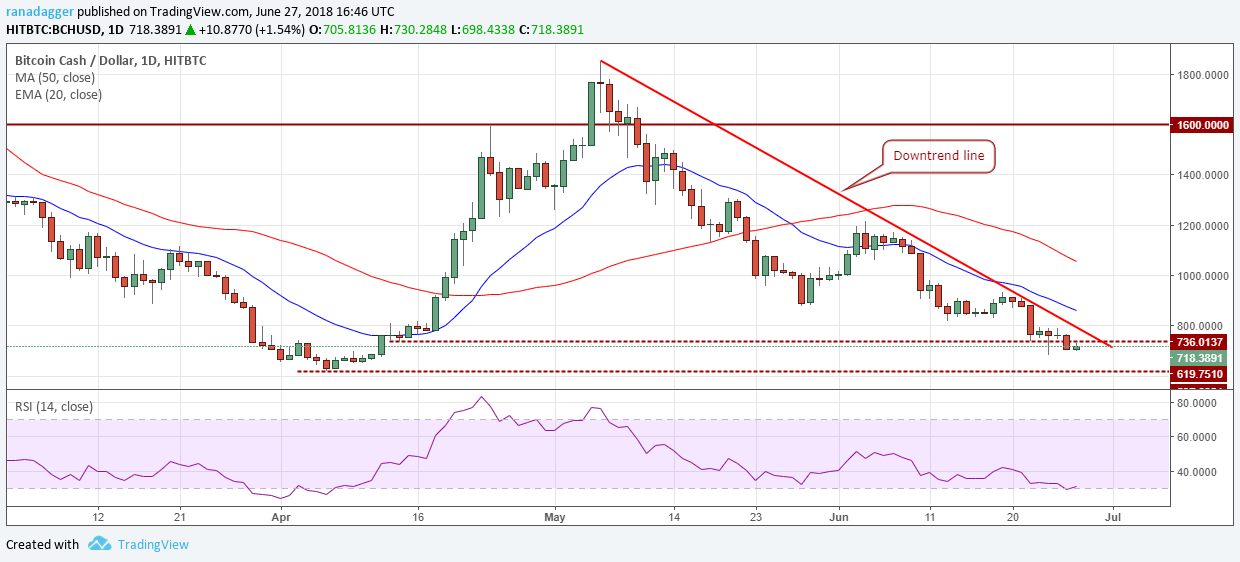 BCH/USD