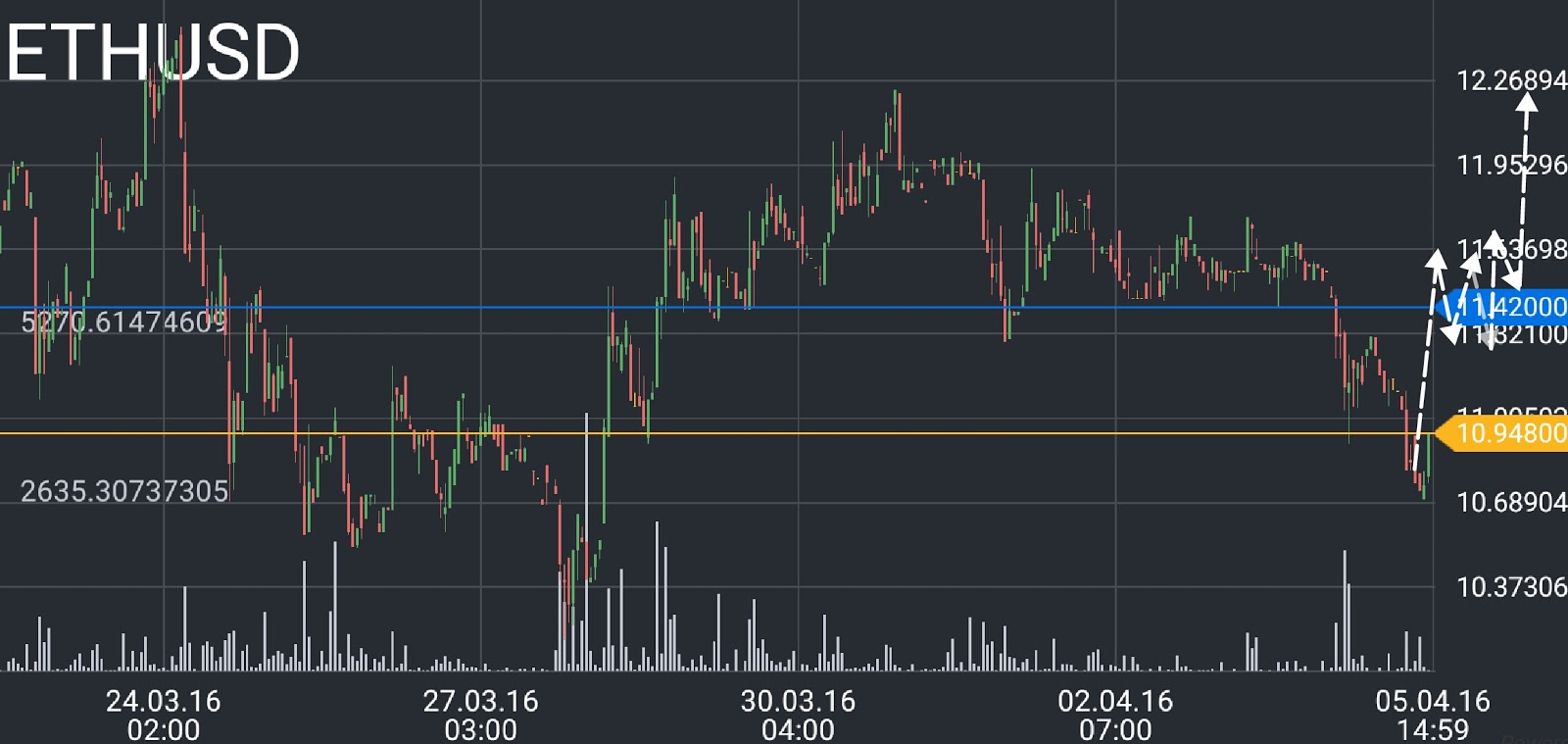 Ethereum (ETH) price chart