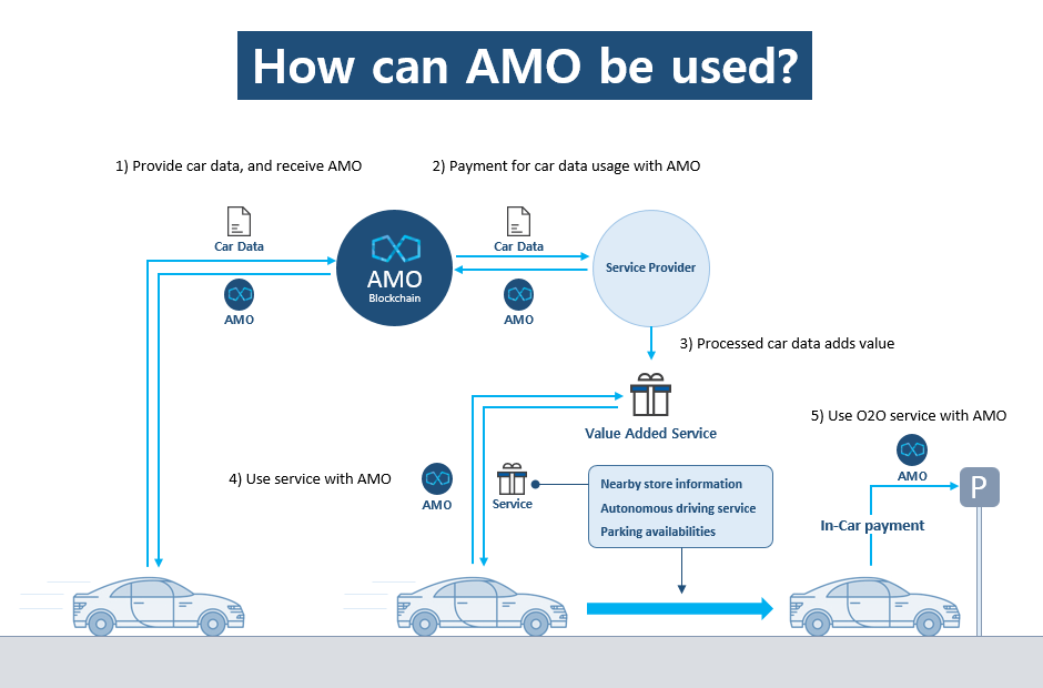 How can AMO be used?