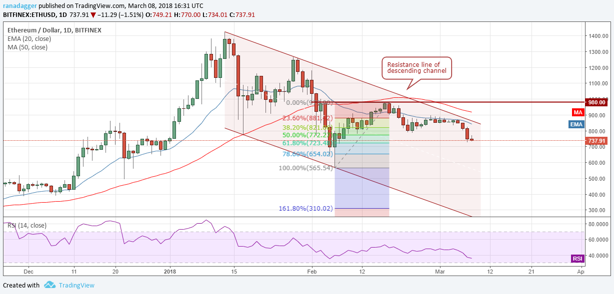 ETH/USD