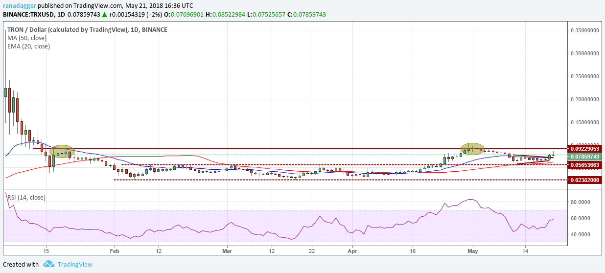 TRX/USD