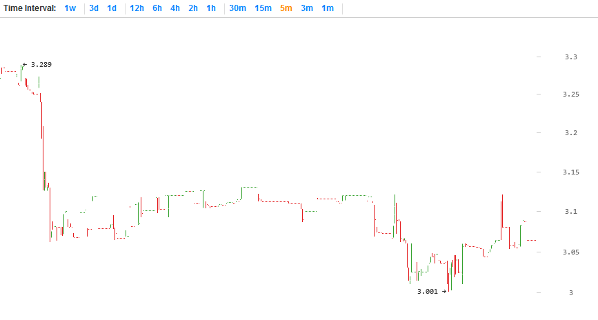 Litecoin price chart