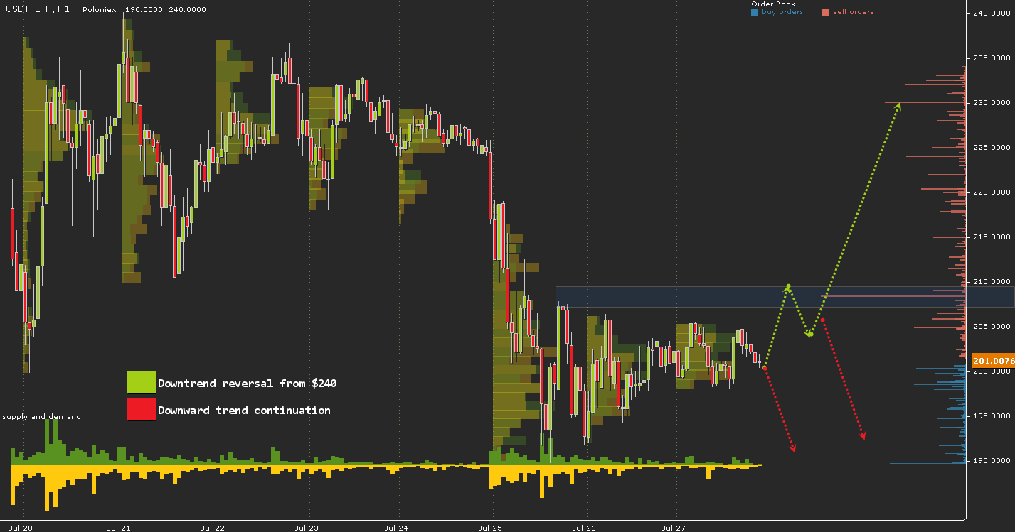 USDT\ETH