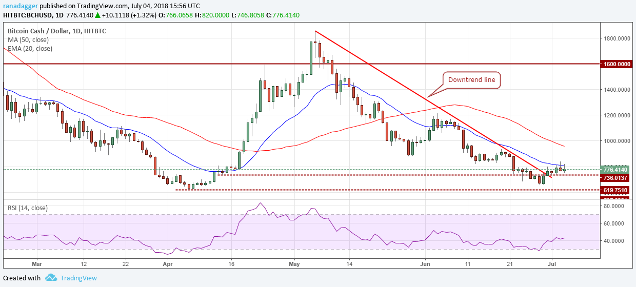 BCH/USD