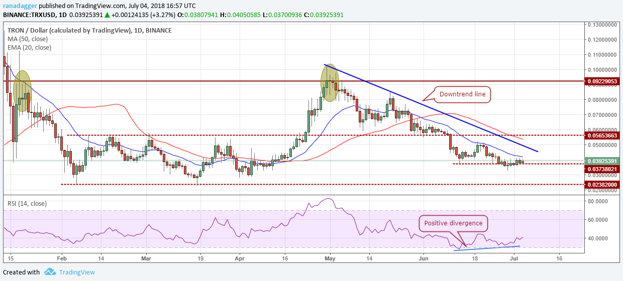 TRX/USD