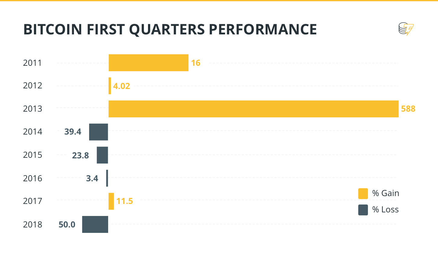 BITCOIN FIRST QUARTERS PERFORMANCE