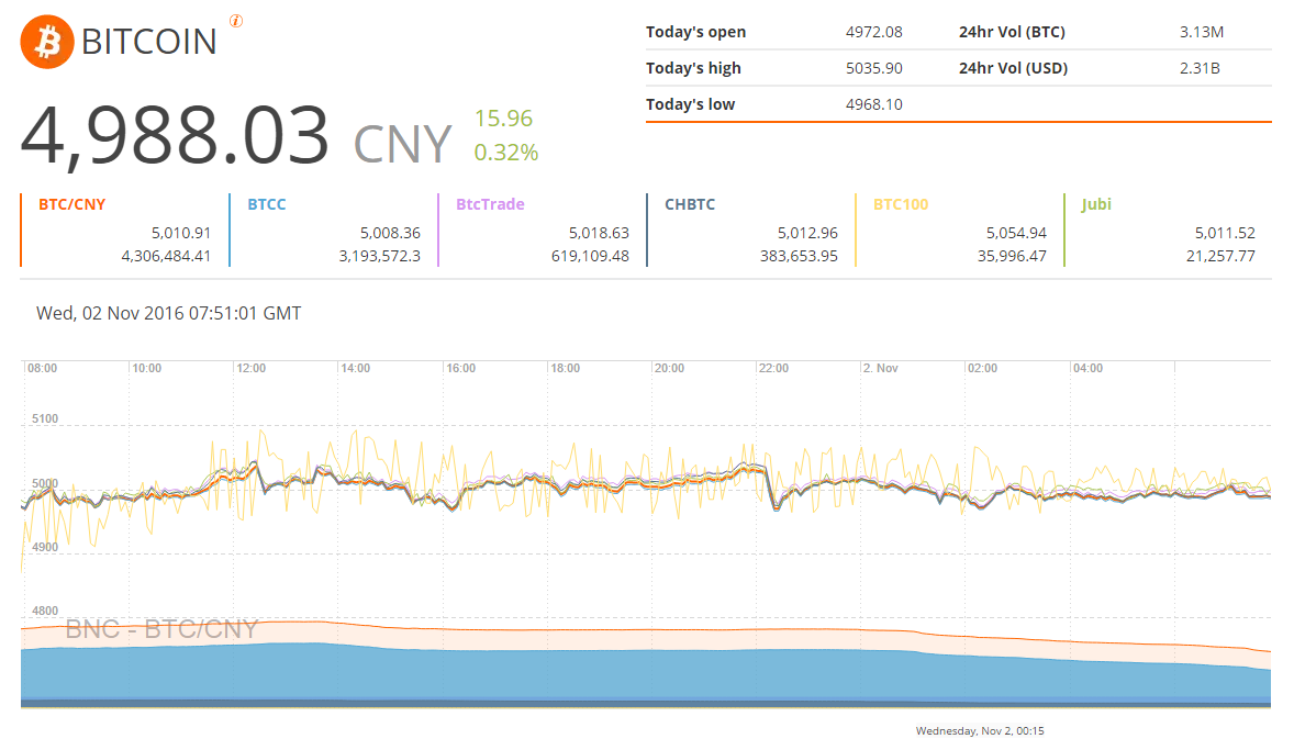 Bitcoin chart