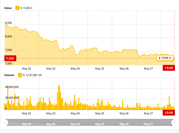 Bitcoin price chart