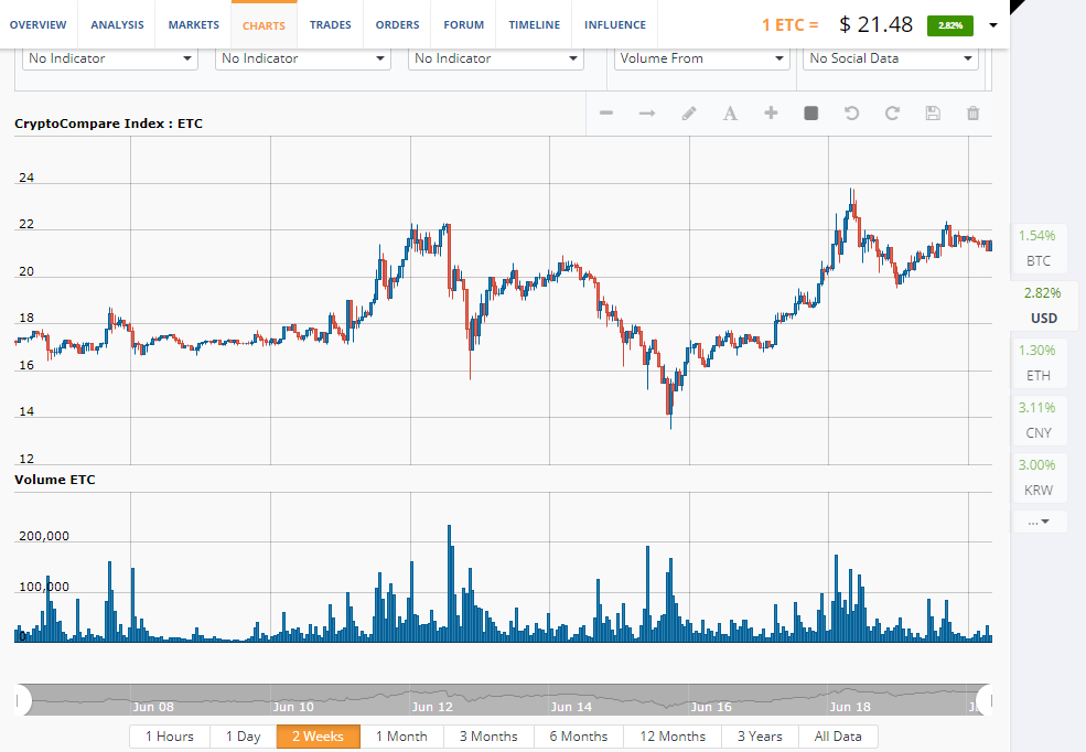 CryptoCompare Index: ETC