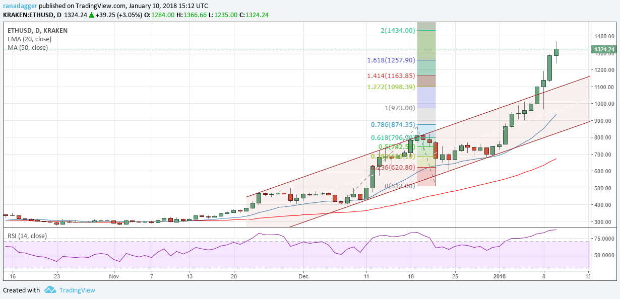 ETH/USD