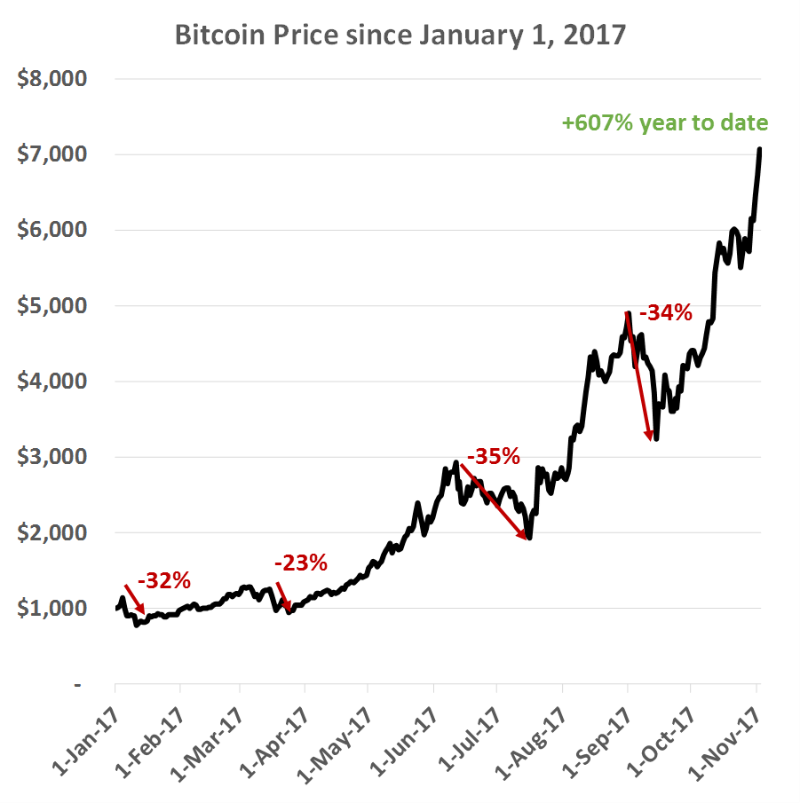 Bircoin Price Since January 1, 2017
