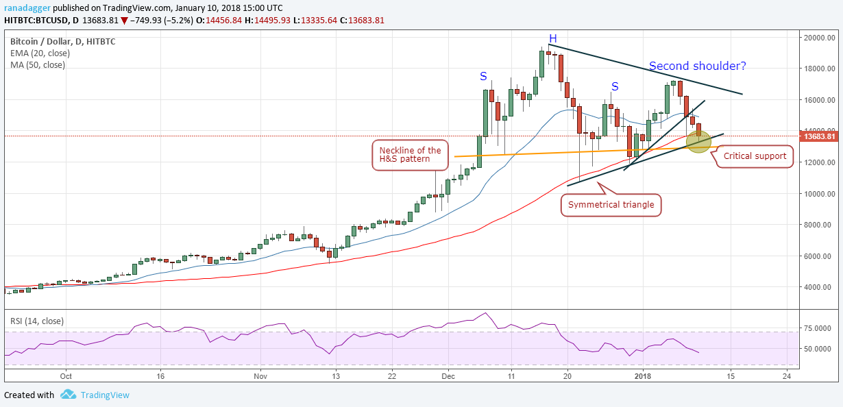 BTC/USD