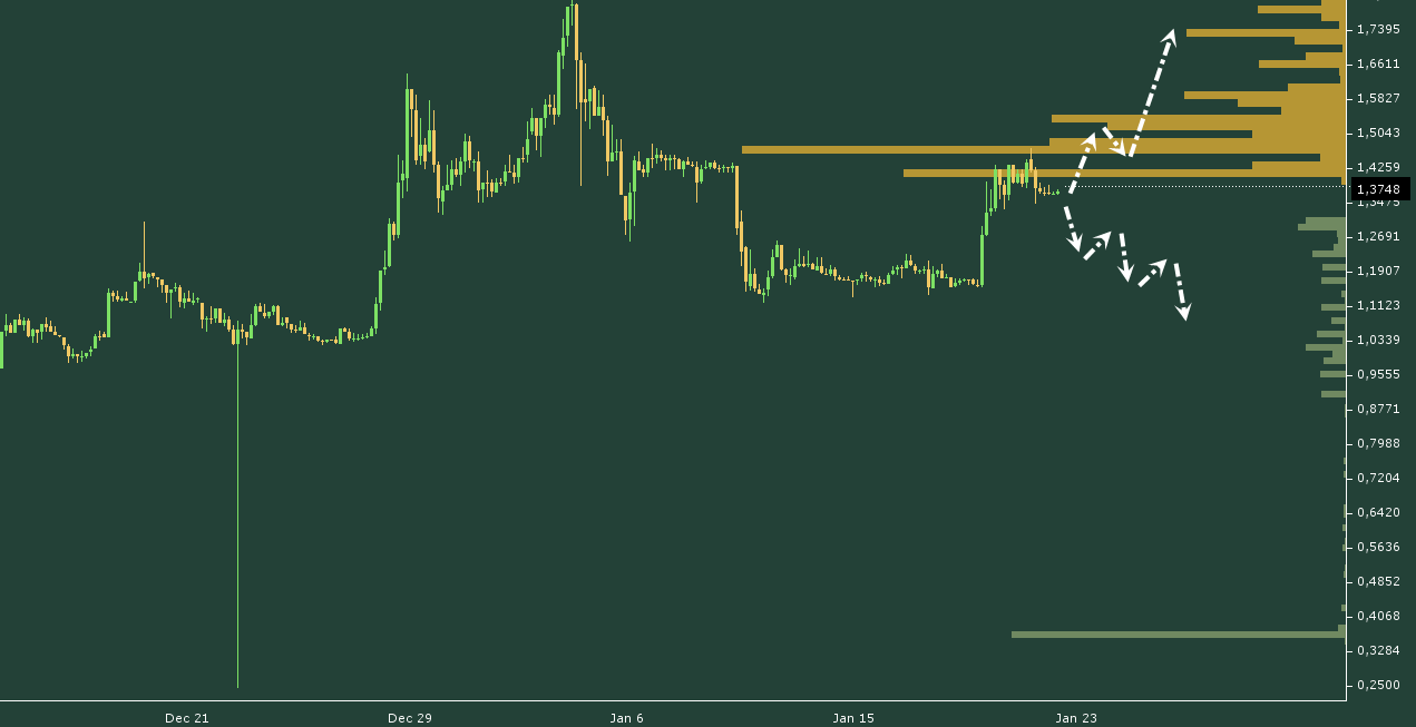 ETC/USD chart