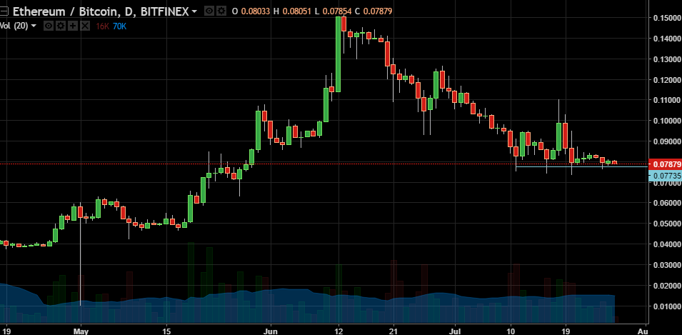 ETH/USD 27.07.2017