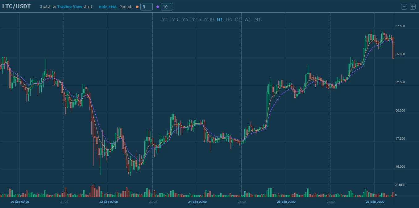 LTC/USDT