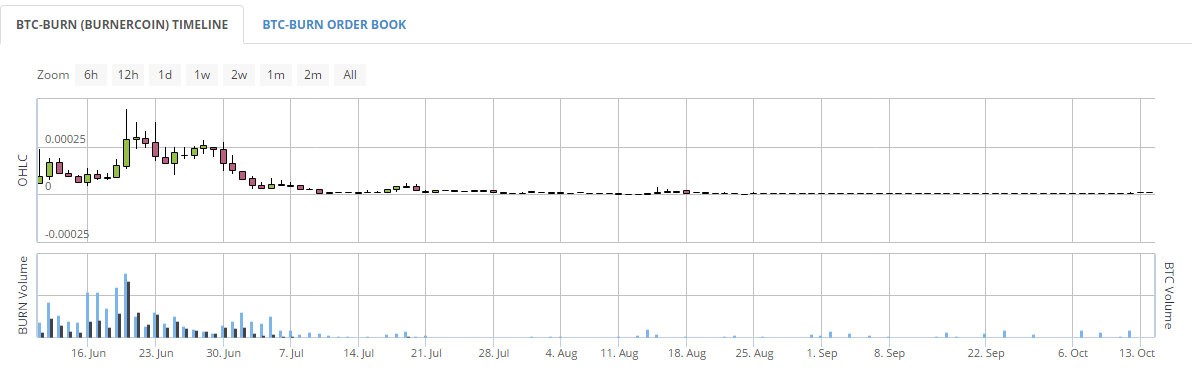 BurnerCoin trade history