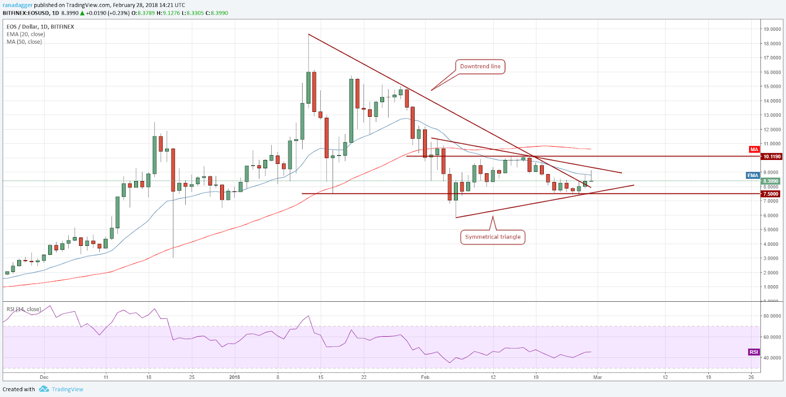 EOS/USD