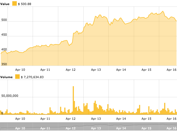 ETH Value & Volume