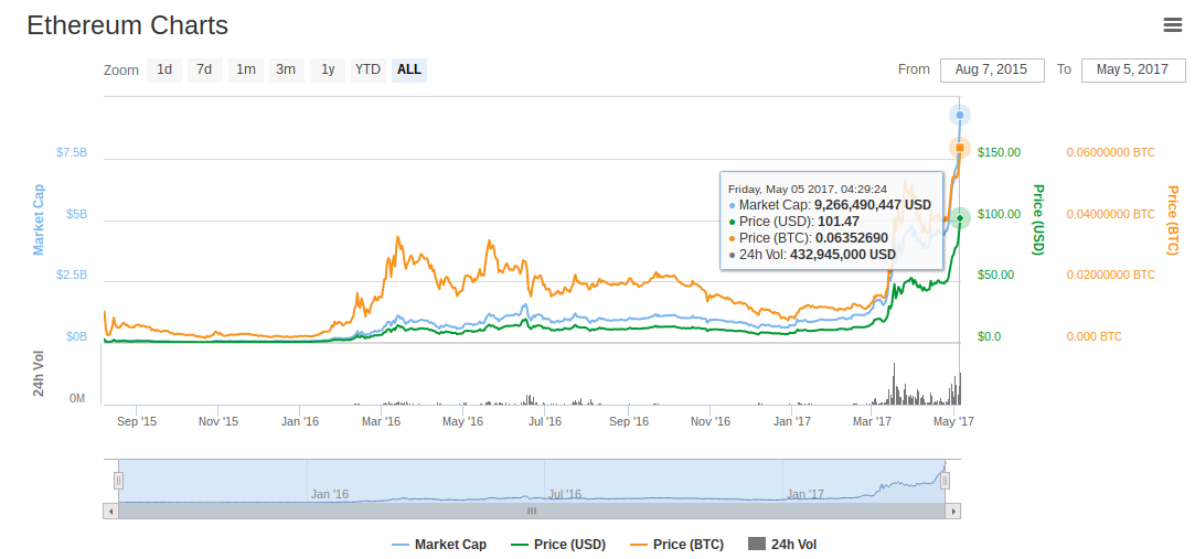 Ethereum Charts