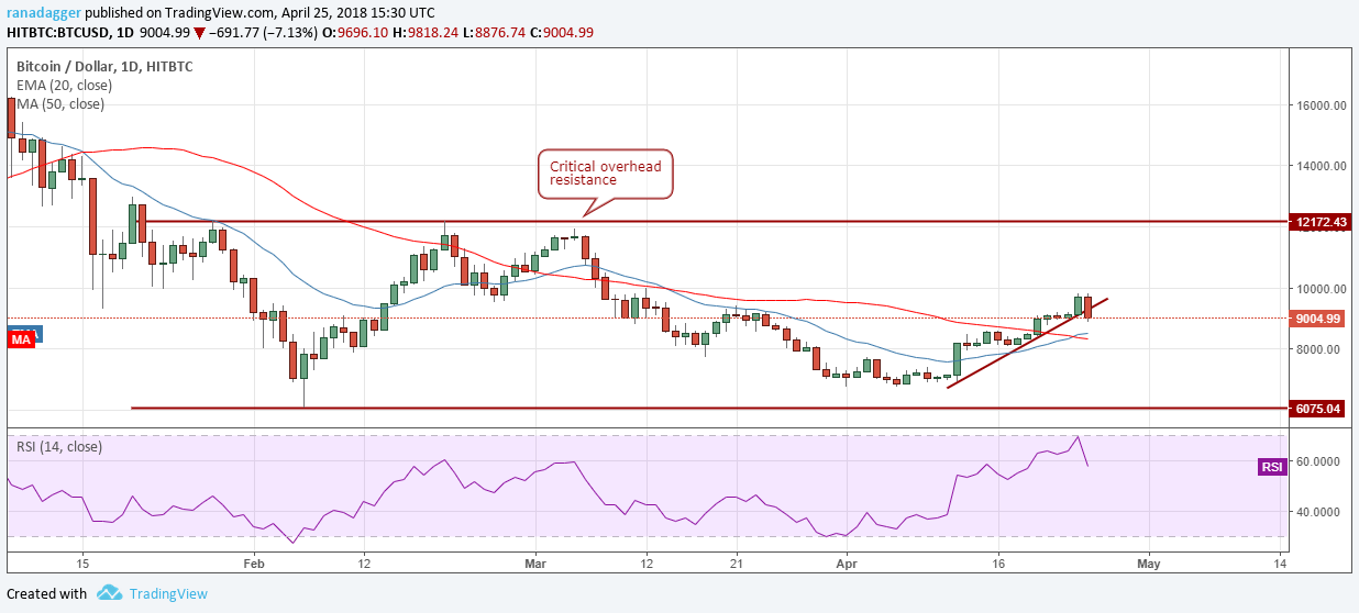 BTC/USD