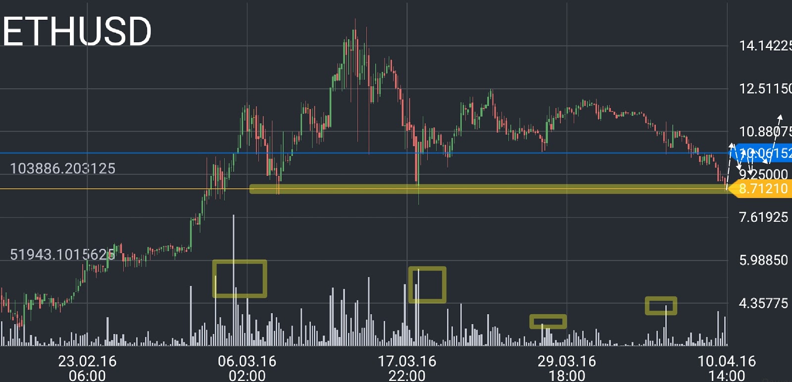 Ethereum (eth) price chart