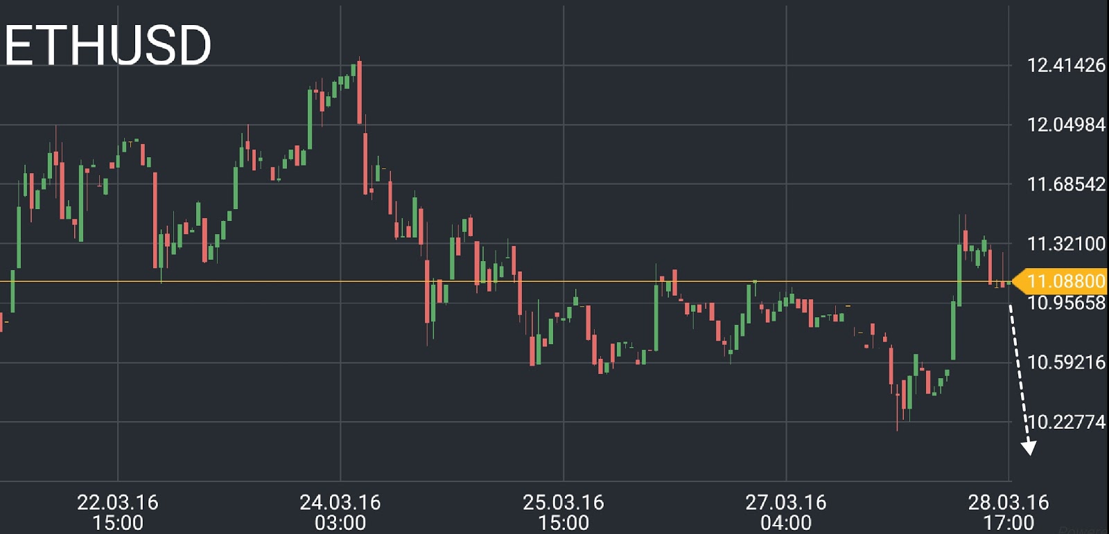 ETH/USD price chart 1