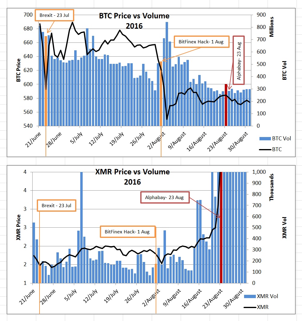 XMR, BTC Price vs Volume