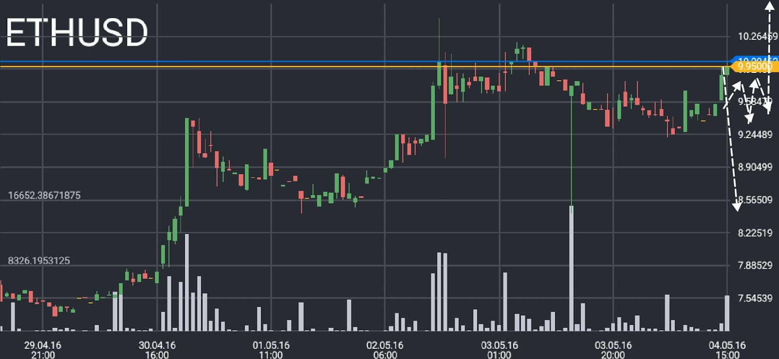 ETH/USD price chart 2