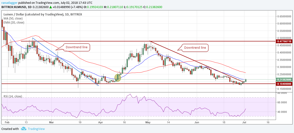 XLM/USD