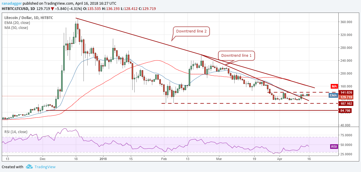 LTC/USD