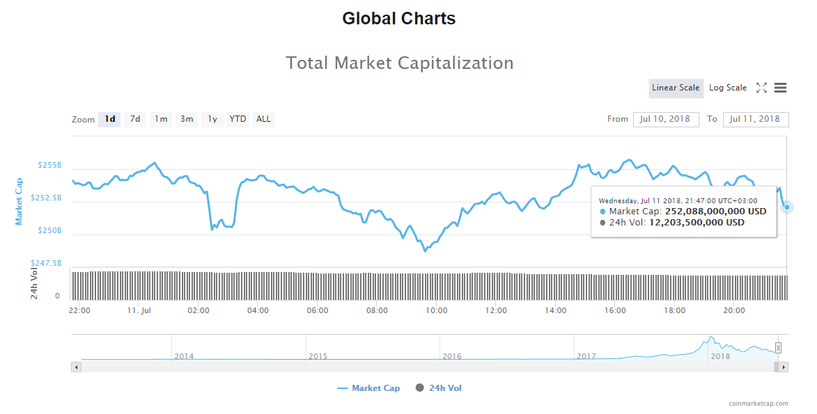 Total market capitalization chart