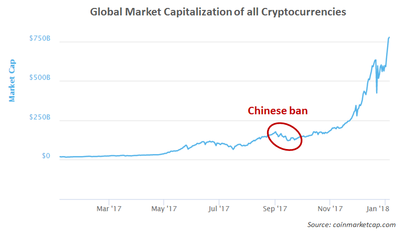 Global Market Capitalization of all Cryptocurrencies