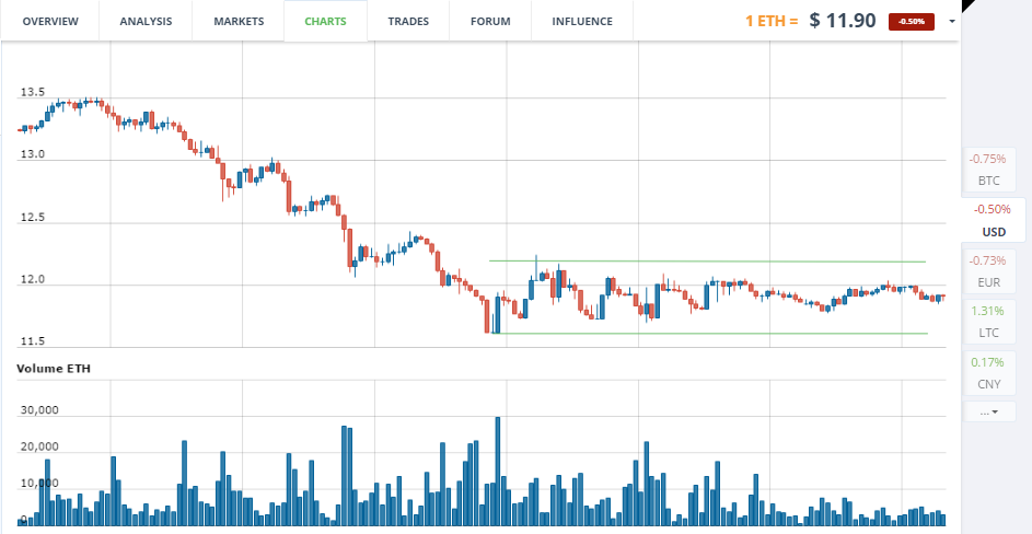 eth/usd