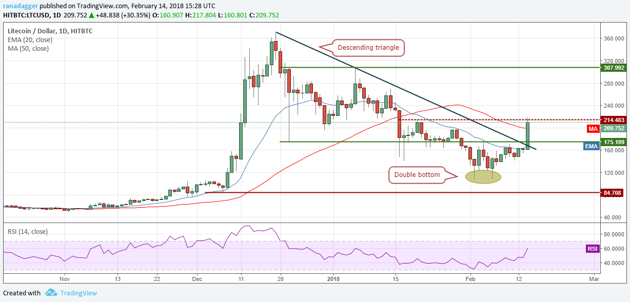 LTC/USD