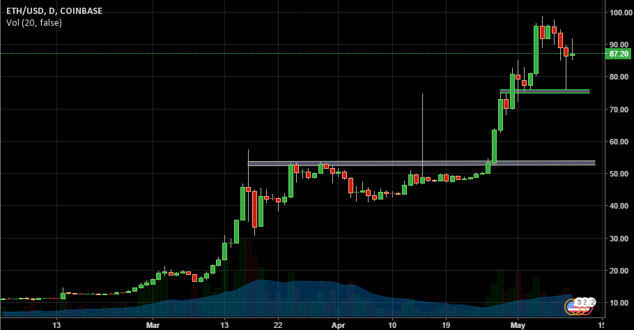 ETH/USD Chart