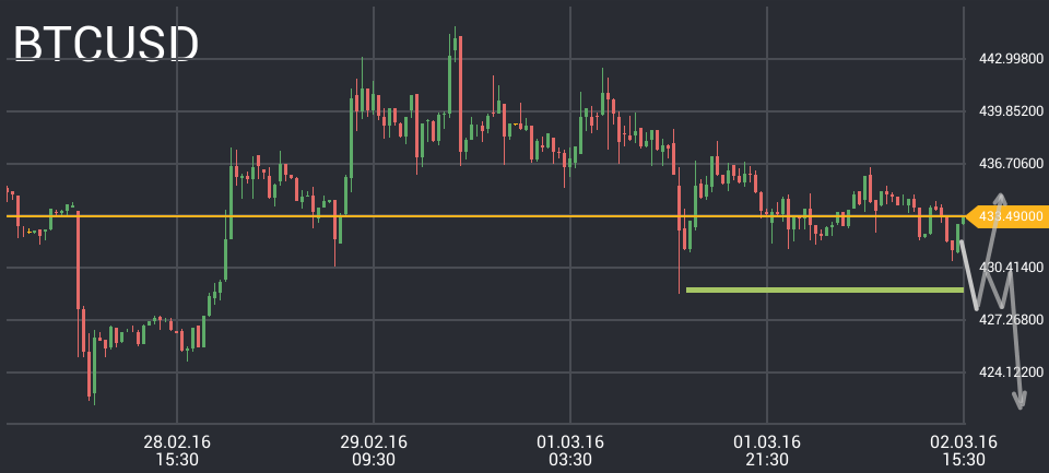 Bitcoin price chart