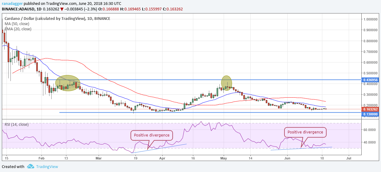 ADA/USD