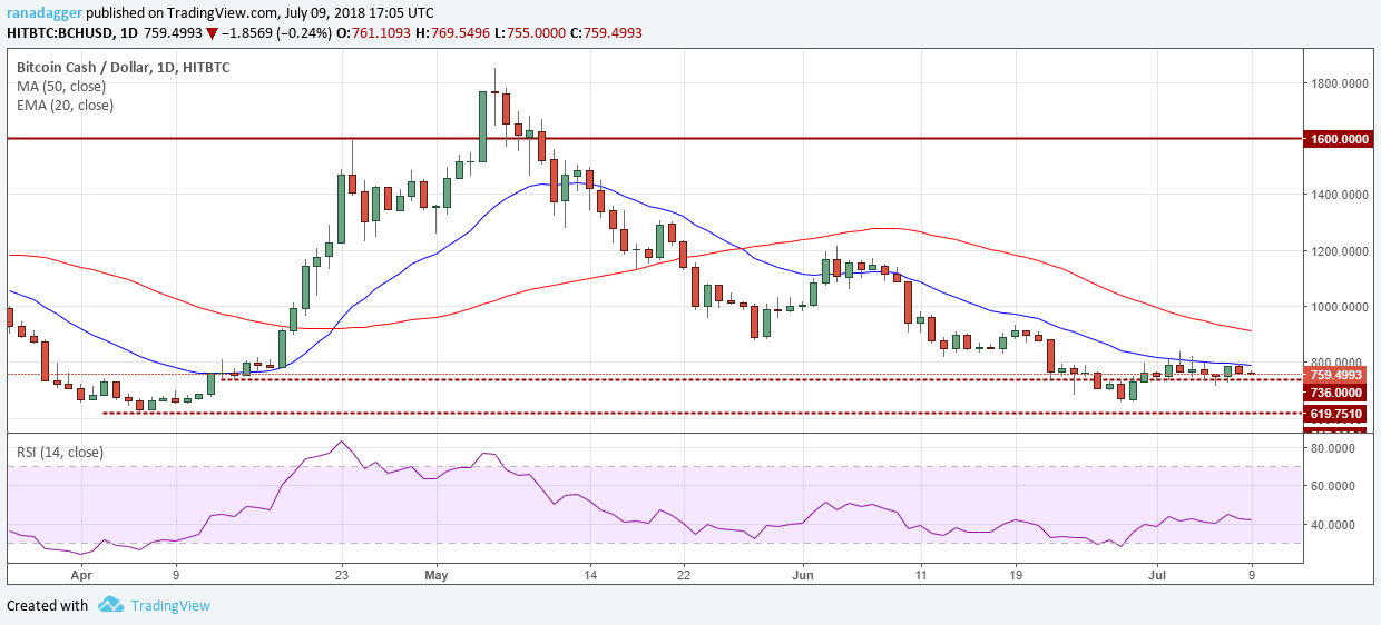 BCH/USD