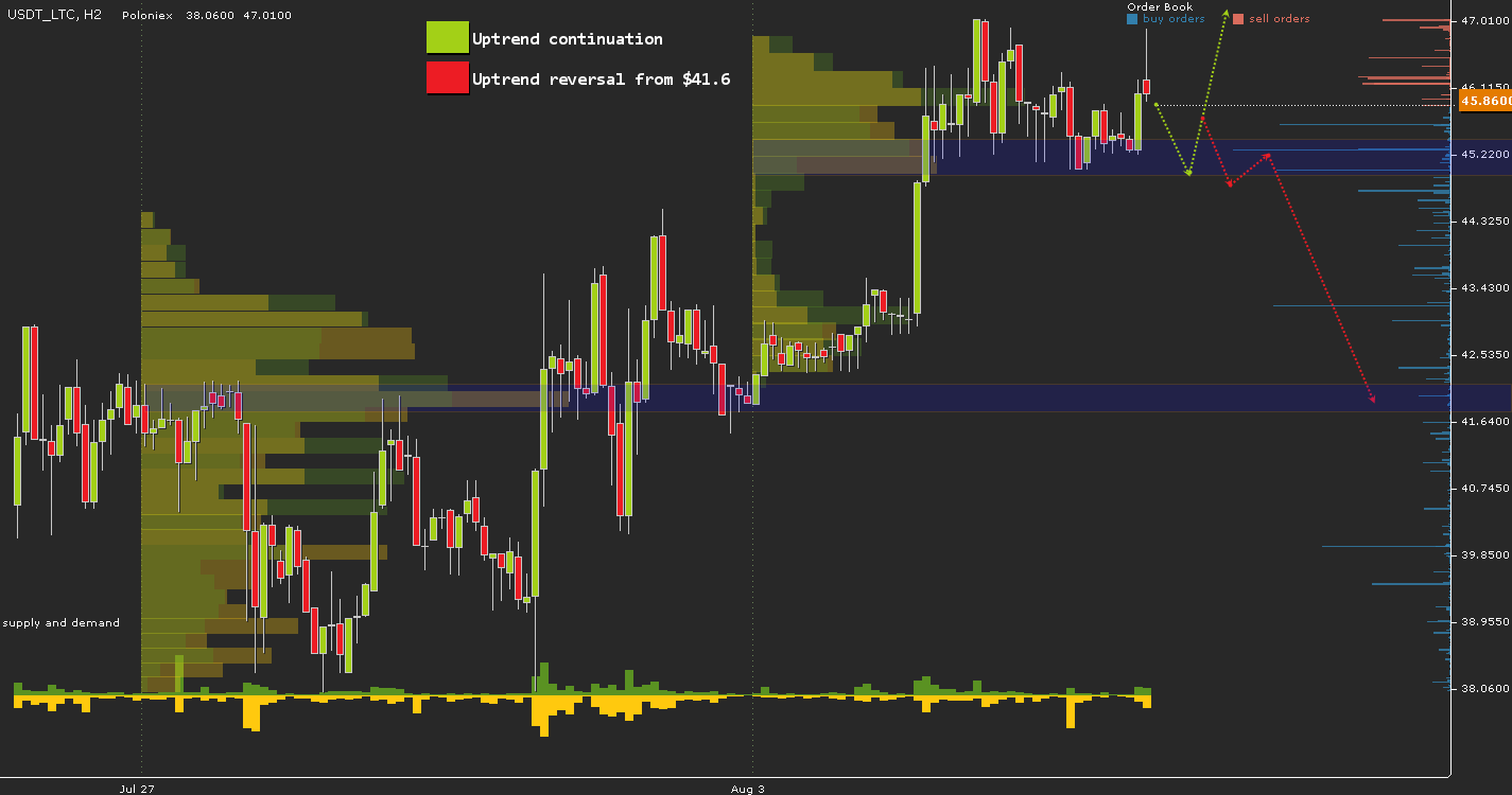 USDT_LTC