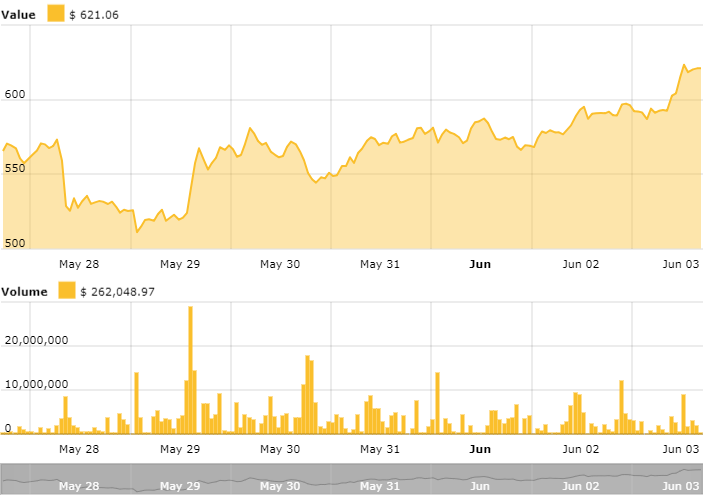 Ethereum price chart