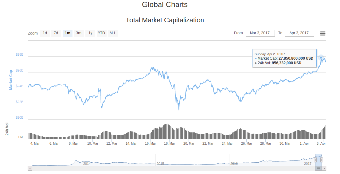 Global Charts