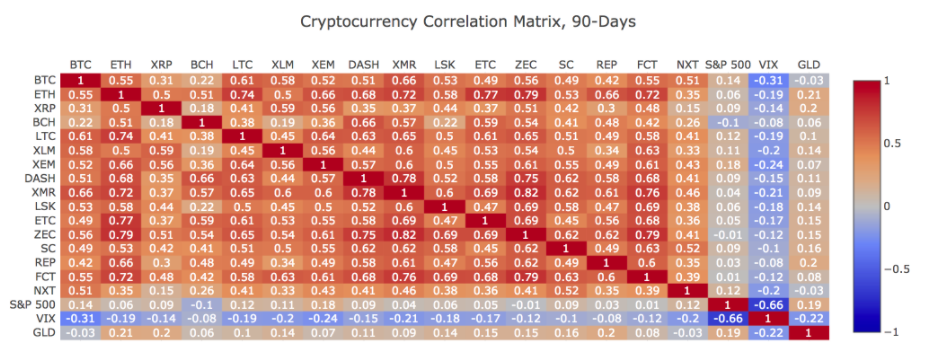 Cryptocurrency Correlation Matrix