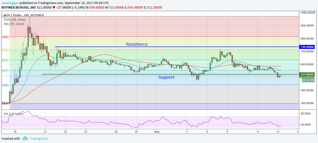 BCH/USD