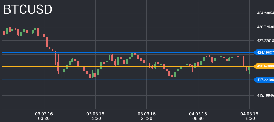 Bitcoin Price Chart