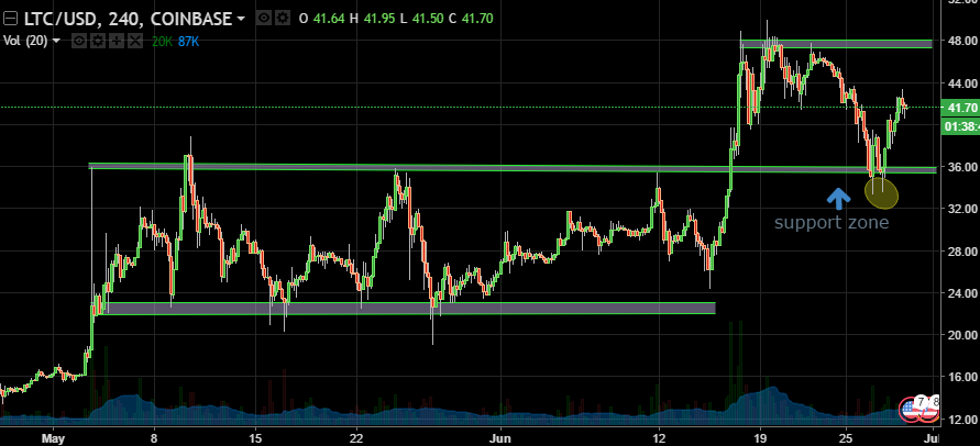 LTC\USD, 240, COINBASE