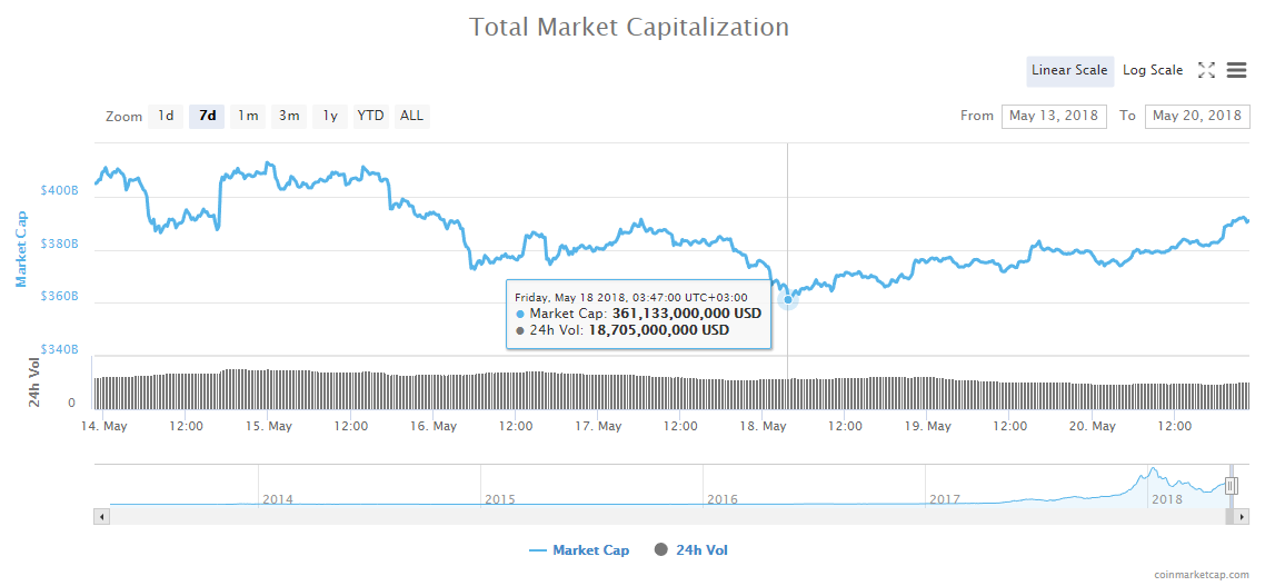 Total market capitalization chart