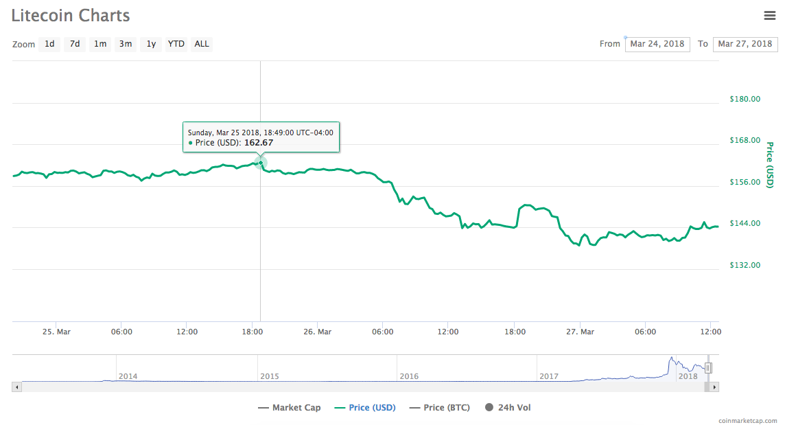 Litecoin Charts