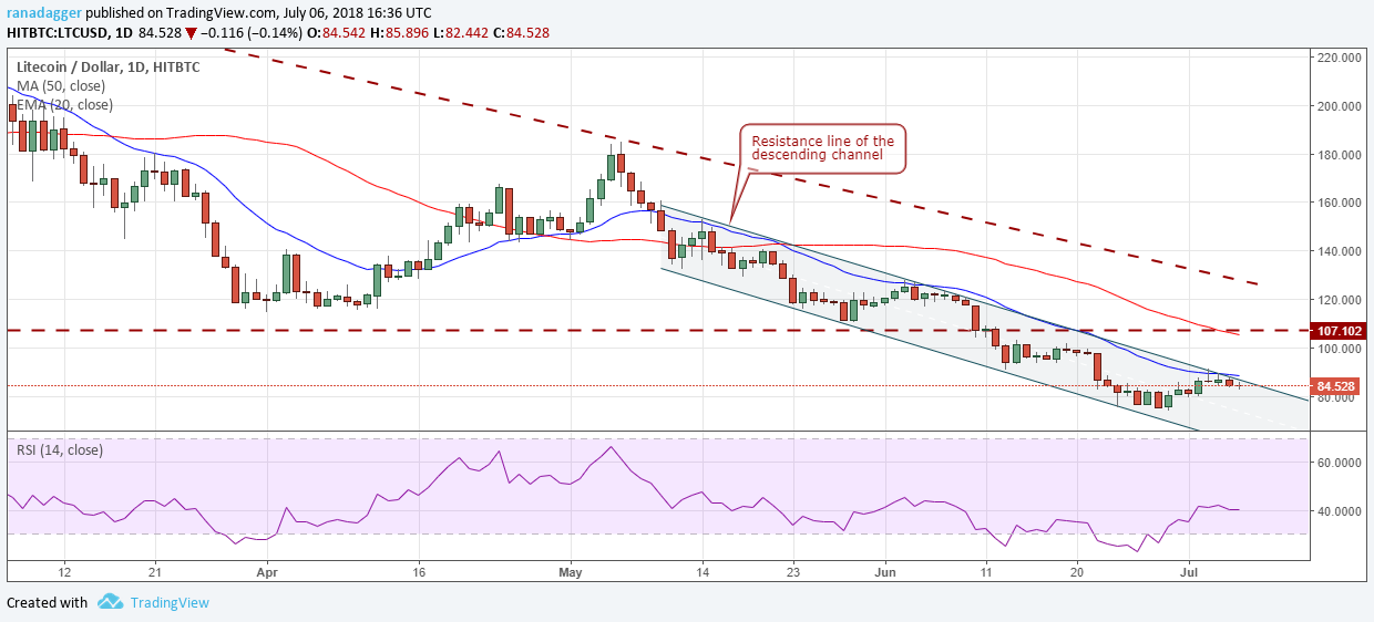 LTC/USD