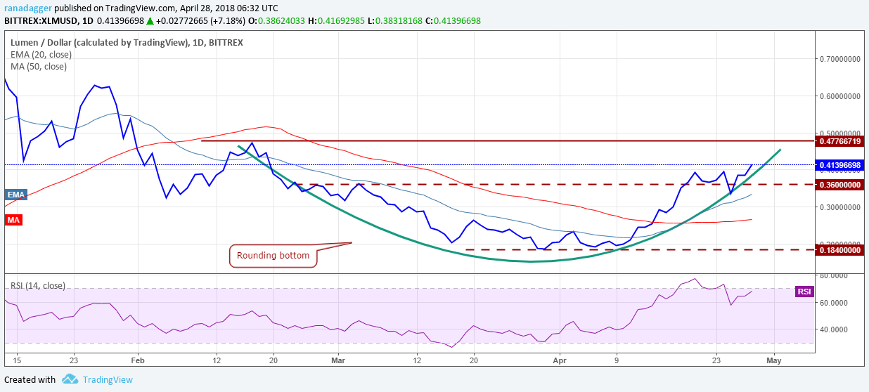 XLM/USD