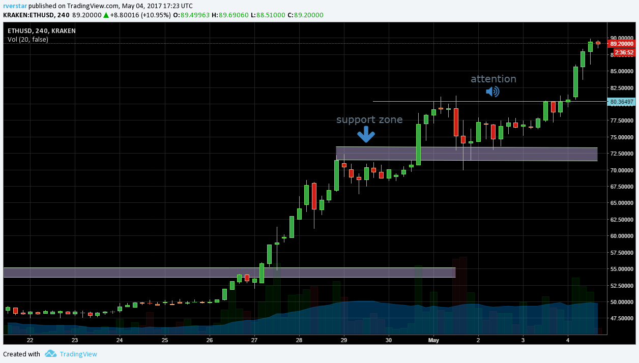 ETH/USD chart